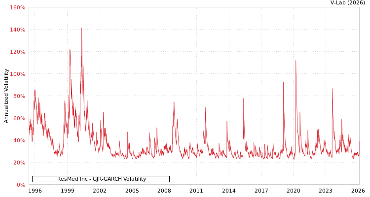 graph of ResMed Inc GJR-GARCH