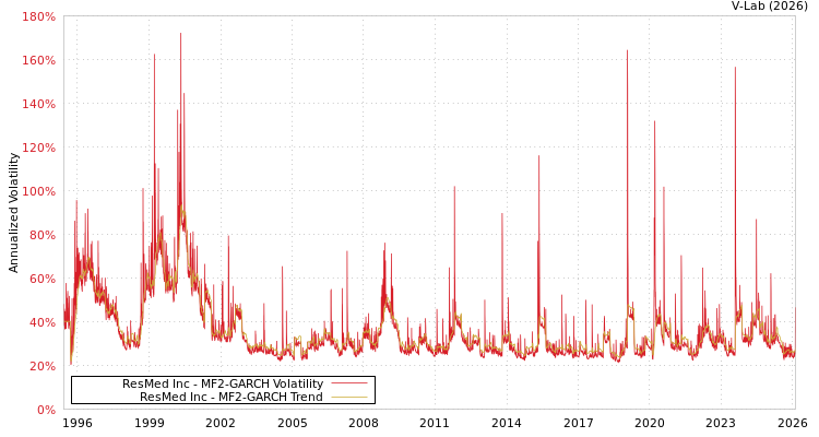 graph of ResMed Inc MF2-GARCH