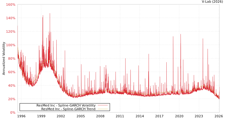 graph of ResMed Inc SGARCH