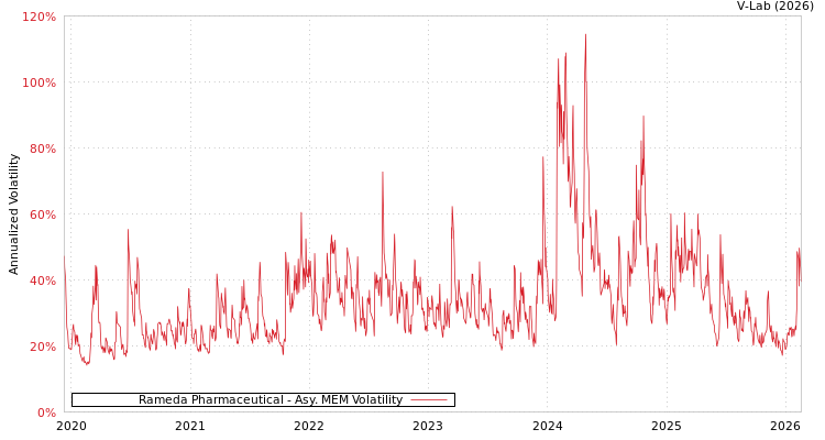 graph of Rameda Pharmaceutical AMEM