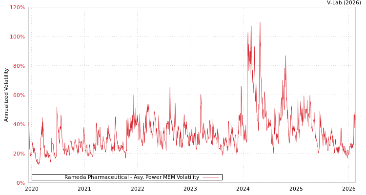 graph of Rameda Pharmaceutical APMEM