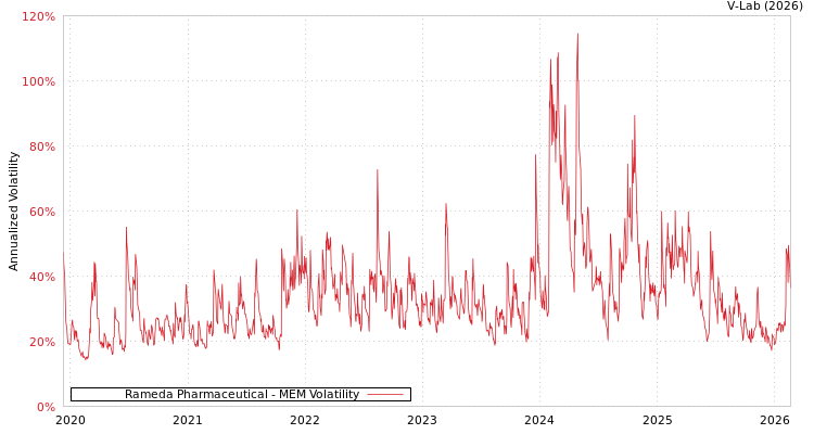 graph of Rameda Pharmaceutical MEM