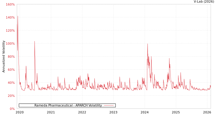 graph of Rameda Pharmaceutical APARCH