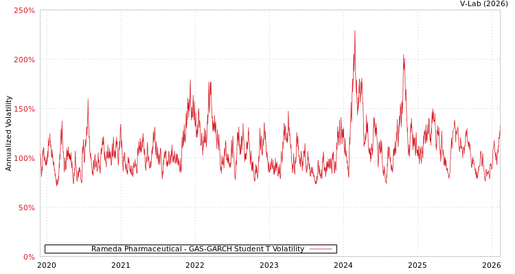 graph of Rameda Pharmaceutical GAS-GARCH-T