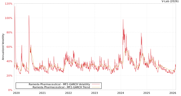 graph of Rameda Pharmaceutical MF2-GARCH