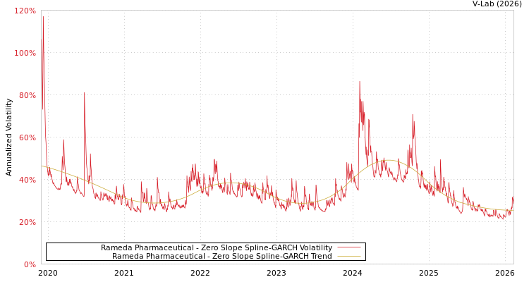graph of Rameda Pharmaceutical S0GARCH