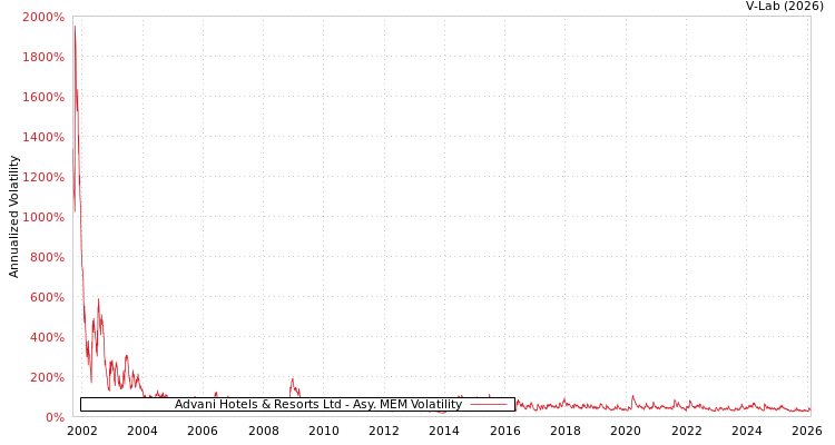 graph of Advani Hotels & Resorts Ltd AMEM