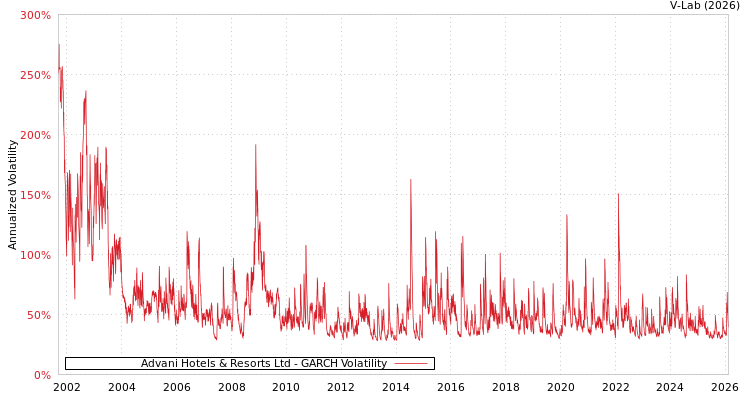 graph of Advani Hotels & Resorts Ltd GARCH