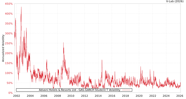 graph of Advani Hotels & Resorts Ltd GAS-GARCH-T