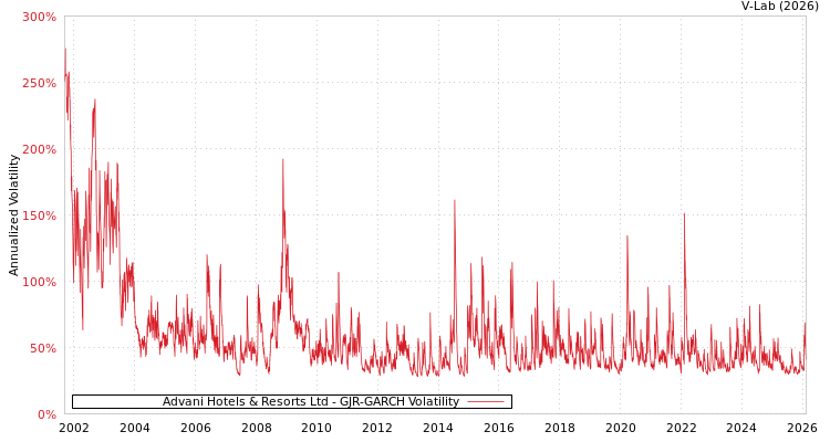 graph of Advani Hotels & Resorts Ltd GJR-GARCH
