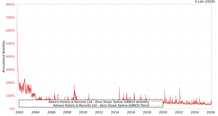 graph of Advani Hotels & Resorts Ltd S0GARCH