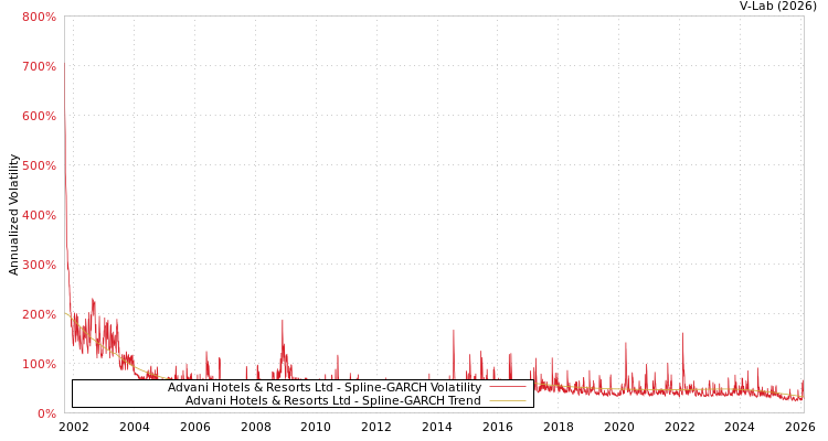graph of Advani Hotels & Resorts Ltd SGARCH