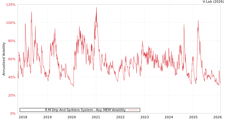 graph of R M Drip And Sprklers System AMEM