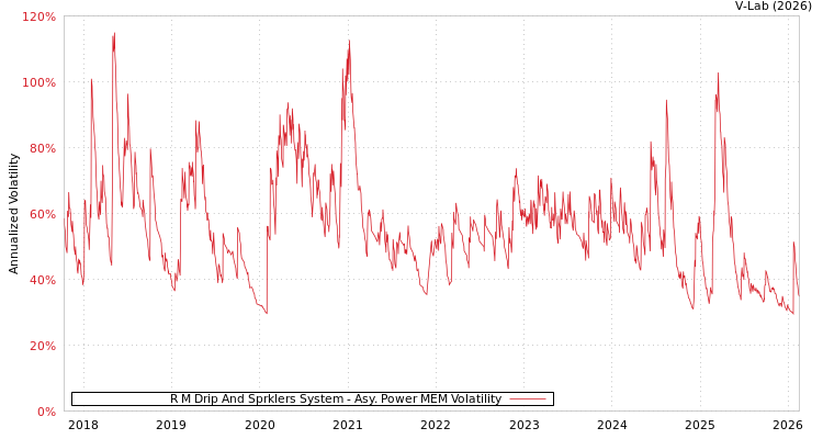 graph of R M Drip And Sprklers System APMEM