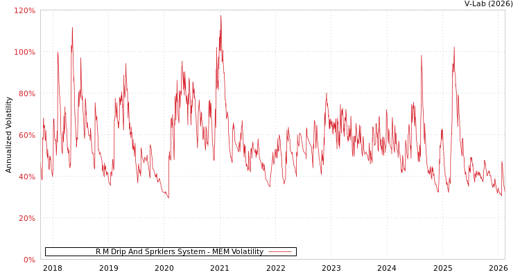 graph of R M Drip And Sprklers System MEM