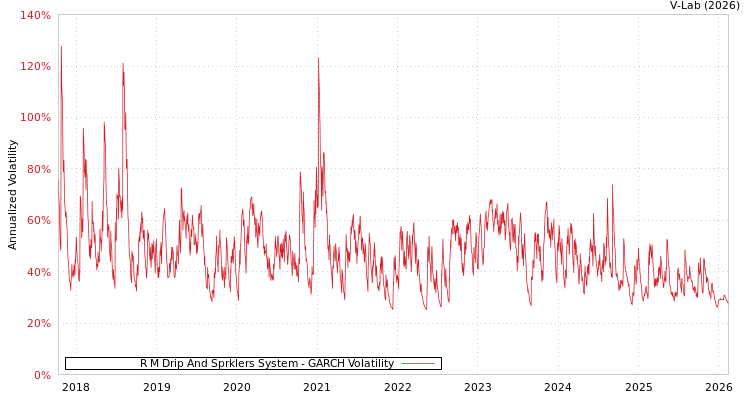 graph of R M Drip And Sprklers System GARCH
