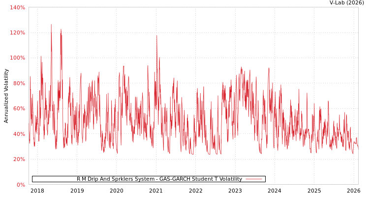 graph of R M Drip And Sprklers System GAS-GARCH-T