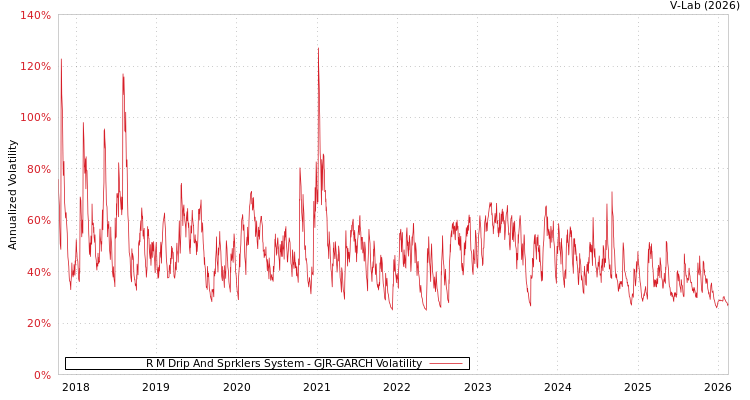 graph of R M Drip And Sprklers System GJR-GARCH
