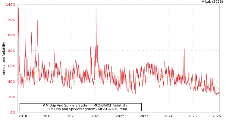 graph of R M Drip And Sprklers System MF2-GARCH