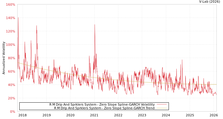 graph of R M Drip And Sprklers System S0GARCH