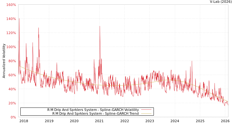 graph of R M Drip And Sprklers System SGARCH