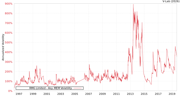 graph of RMG Limited AMEM