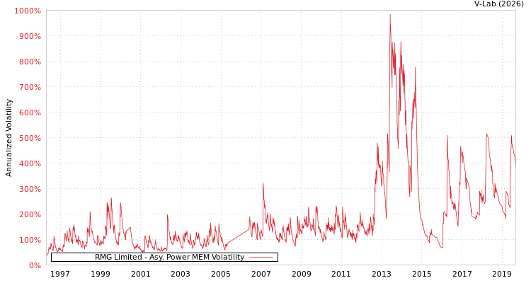 graph of RMG Limited APMEM