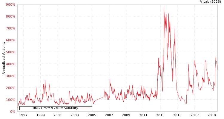 graph of RMG Limited MEM