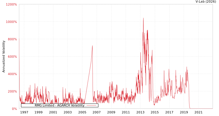 graph of RMG Limited AGARCH