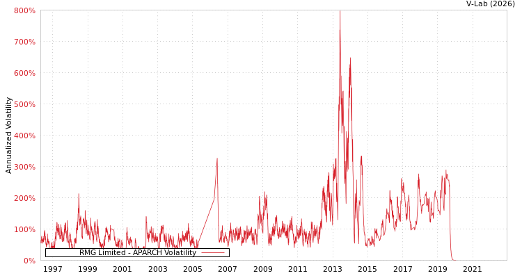 graph of RMG Limited APARCH