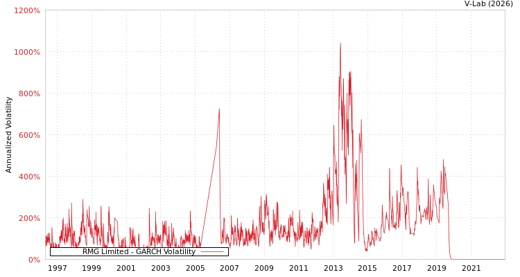 graph of RMG Limited GARCH