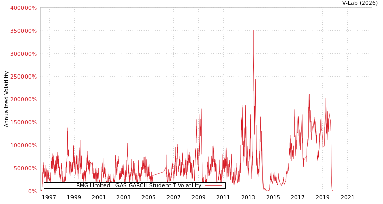 graph of RMG Limited GAS-GARCH-T
