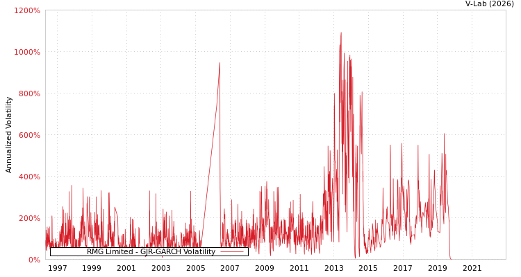 graph of RMG Limited GJR-GARCH
