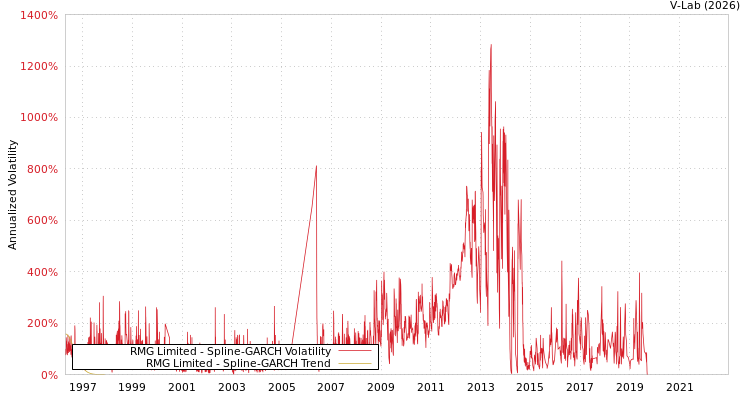 graph of RMG Limited SGARCH