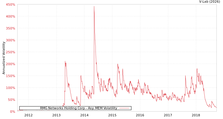 graph of RMG Networks Holding Corp AMEM