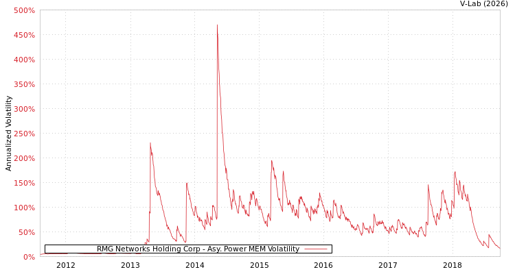 graph of RMG Networks Holding Corp APMEM
