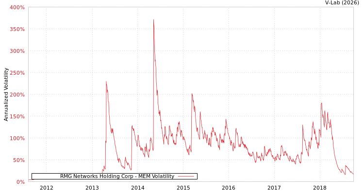 graph of RMG Networks Holding Corp MEM