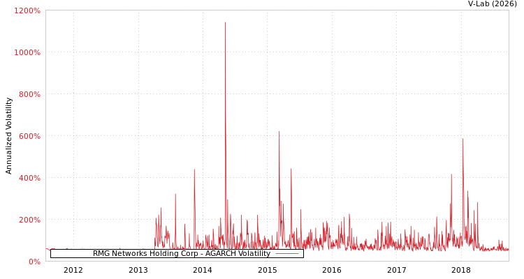 graph of RMG Networks Holding Corp AGARCH