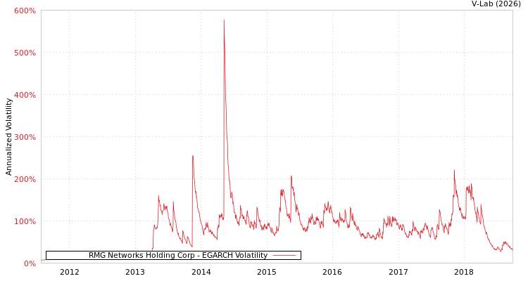graph of RMG Networks Holding Corp EGARCH