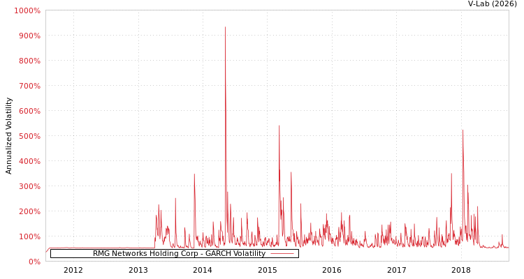 graph of RMG Networks Holding Corp GARCH