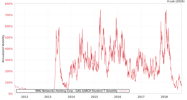 graph of RMG Networks Holding Corp GAS-GARCH-T