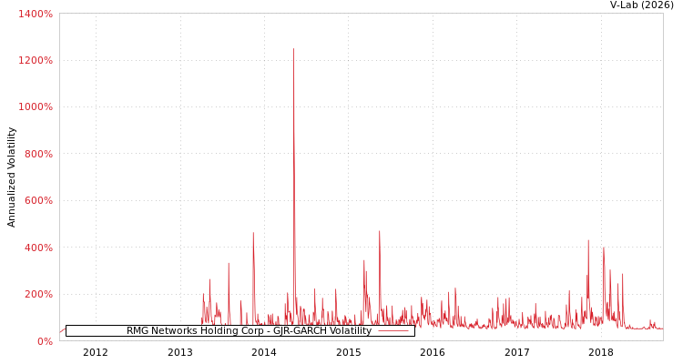 graph of RMG Networks Holding Corp GJR-GARCH