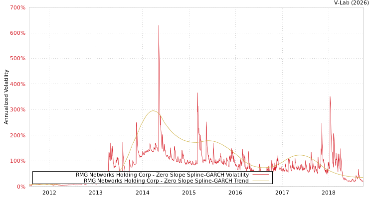 graph of RMG Networks Holding Corp S0GARCH