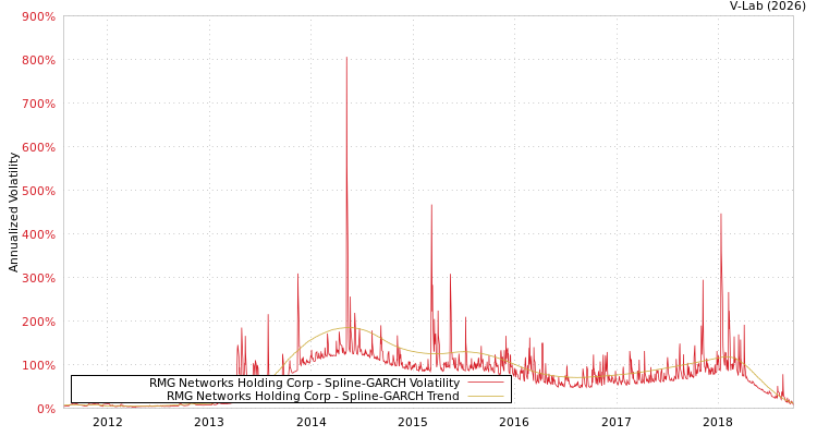 graph of RMG Networks Holding Corp SGARCH