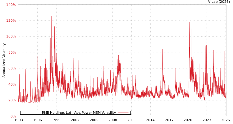 graph of RMB Holdings Ltd APMEM