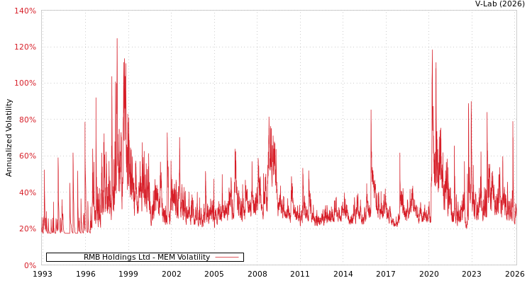graph of RMB Holdings Ltd MEM