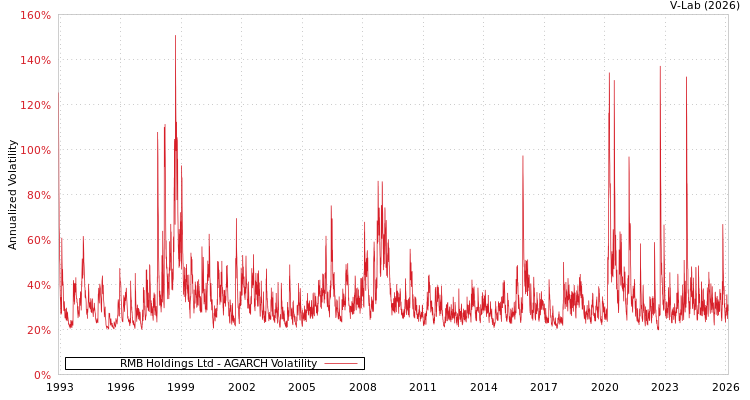 graph of RMB Holdings Ltd AGARCH