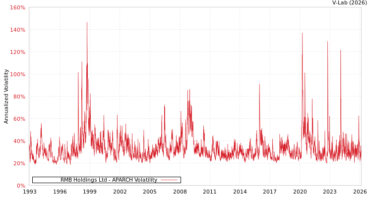graph of RMB Holdings Ltd APARCH