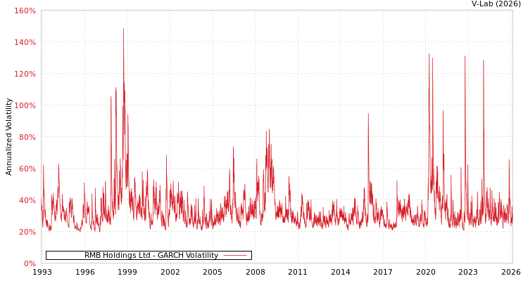 graph of RMB Holdings Ltd GARCH