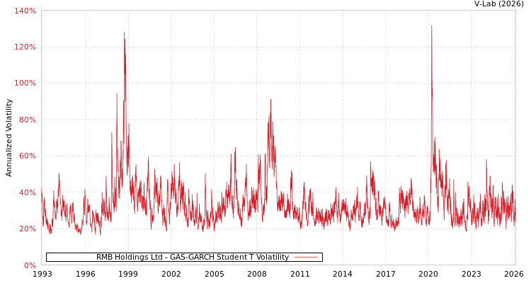 graph of RMB Holdings Ltd GAS-GARCH-T